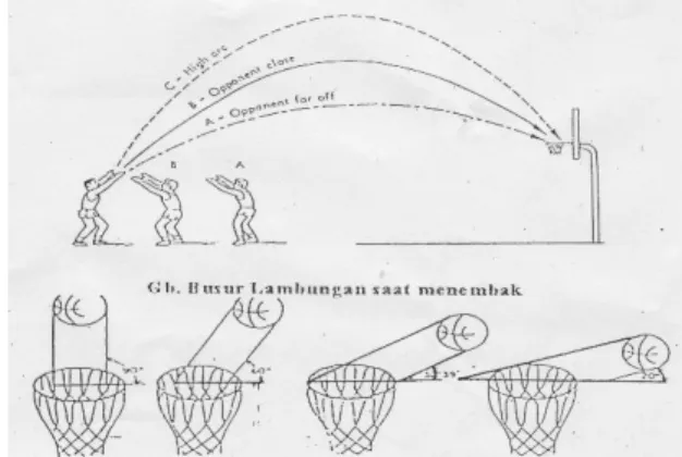 Gambar 5. Lambungan Bola, Sumiyarsono (2002: 27) 