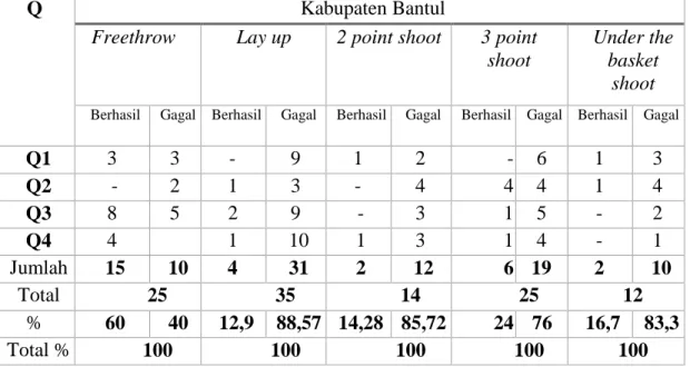 Tabel 1. Hasil Analisis ShootingTim Kabupaten Bantul 
