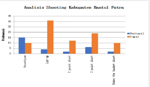 Gambar 13. Diagram Batang Analisisi Shooting Tim Kabupaten Bantul  Putra 