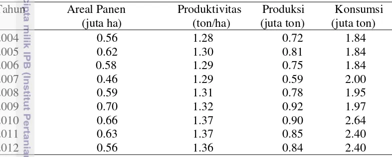 Tabel 1  Perkembangan areal panen, produktivitas, produksi, dan konsumsi     