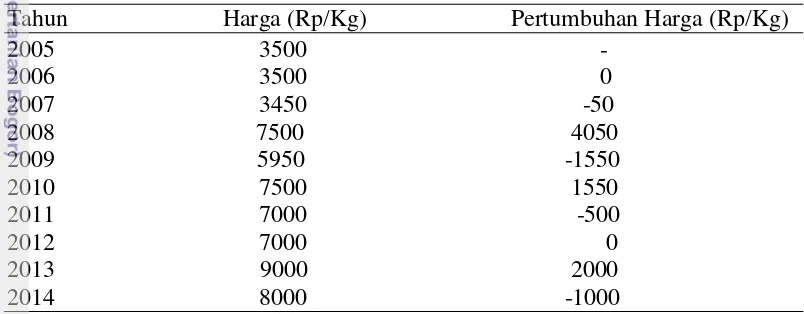 Tabel 8  Harga di tingkat petani kedelai nasional  tahun 2005-2014 (Rp/Kg)  
