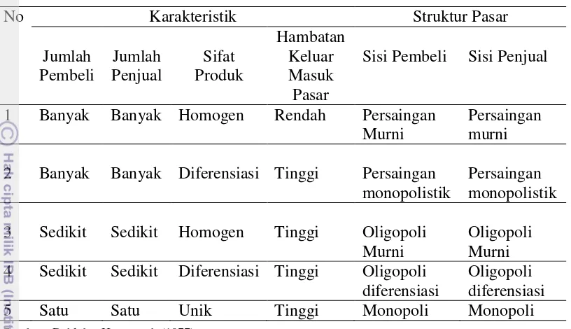 Tabel 9  Karakteristik struktur pasar berdasarkan sudut penjual dan sudut           pembeli 