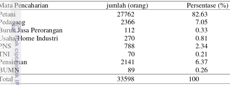 Tabel 11  Mata pencaharian penduduk Kecamatan Banyuresmi tahun 2013  