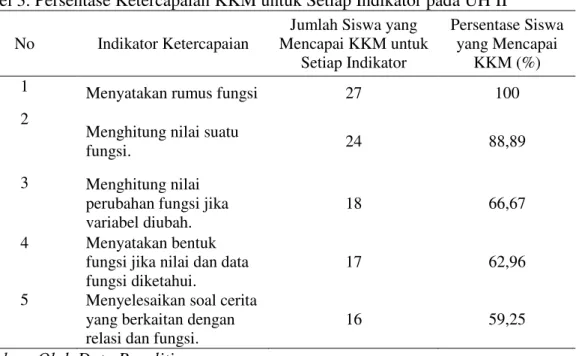 Tabel 3. Persentase Ketercapaian KKM untuk Setiap Indikator pada UH II    No  Indikator Ketercapaian 