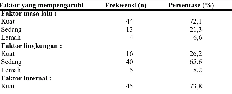 Tabel 2 Distribusi frekwensi dan persentase berdasarkan faktor-faktor yang     mempengaruhi perawatan diri Ibu pascasalin (n=61)  