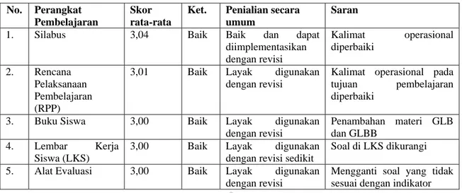 Tabel 2. Hasil Validasi dan Revisi Perangkat Pembelajaran 