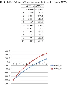 Table 4. Table of change of lower and upper limits of dependence NPV(t)