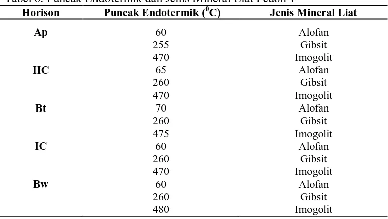Tabel 6. Puncak Endotermik dan Jenis Mineral Liat Pedon 1 Horison Puncak Endotermik (0C) Jenis Mineral Liat 