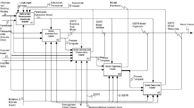 Gambar 4: Kerangka HEMO-Klaster  Implementasi Metode Pemodelan 
