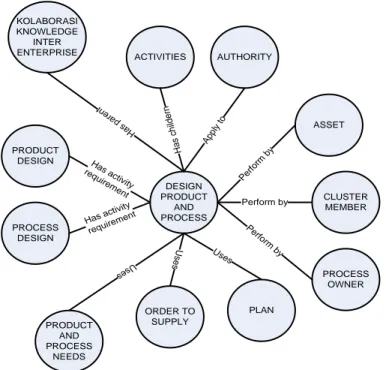 Gambar 5: Product and Process Design 