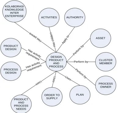 Gambar 5: Product and Process Design 
