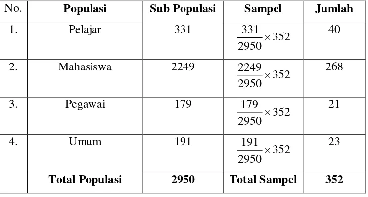 Tabel 3.1 : Jumlah Sampel Berdasarkan Stratum/Strata 