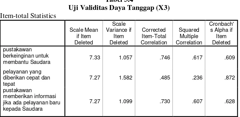 Tabel 3.4 Uji Validitas Daya Tanggap (X3) 