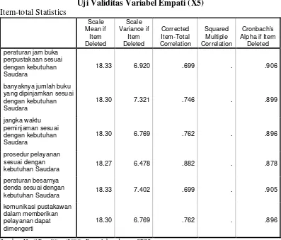 Tabel 3.7 Uji Validitas Variabel Kepuasan Pengguna (Y) 