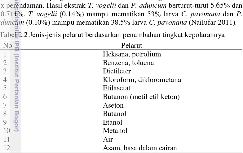 Tabel 2.2 Jenis-jenis pelarut berdasarkan penambahan tingkat kepolarannya 