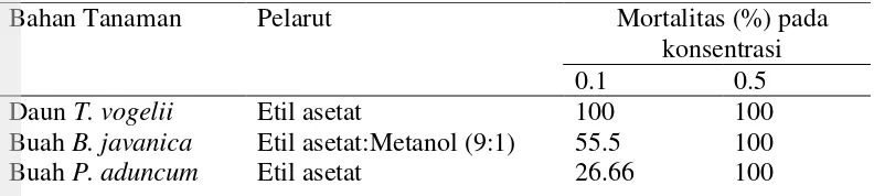 Tabel 3.2 Uji pendahuluan ekstrak tiga jenis tanaman terhadap C. pavonana 