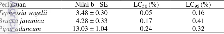 Tabel 3.6  Parameter regresi probit hubungan konsentrasi ekstrak tiga jenis 