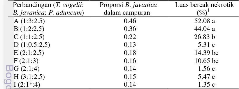 Tabel 3.8 Uji fitotoksisitas ekstrak campuran T. vogelii:B. javanica: P. aduncum 