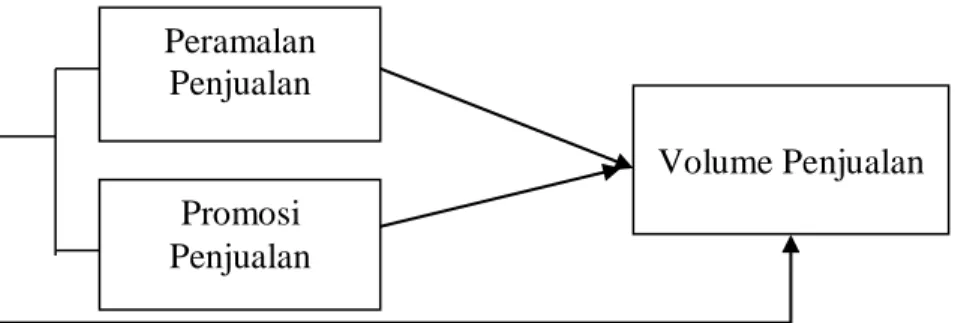 Gambar 2.1 : Kerangka  Penelitian 