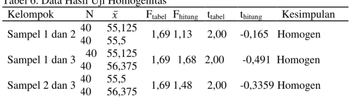 Tabel 5 menunjukan kelas eksperimen harga L maks &lt; L tabel yaitu 0,12 &lt;0,14, dan  untuk kelas kontrol harga L maks &lt; L tabel  yaitu 0,1054 &lt;0,14