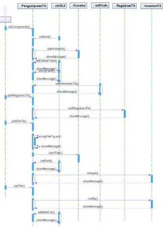 Gambar 3.15. Sequence Diagram Pengumpulan TA 