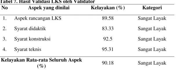 Tabel 7. Hasil Validasi LKS oleh Validator 