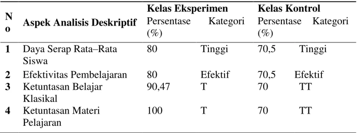 Gambar 2. Grafik perbandingan daya serap hasil posttest siswa kelas eksperimen  dan kelas kontrol pada materi pokok suhu dan pengukurannya 