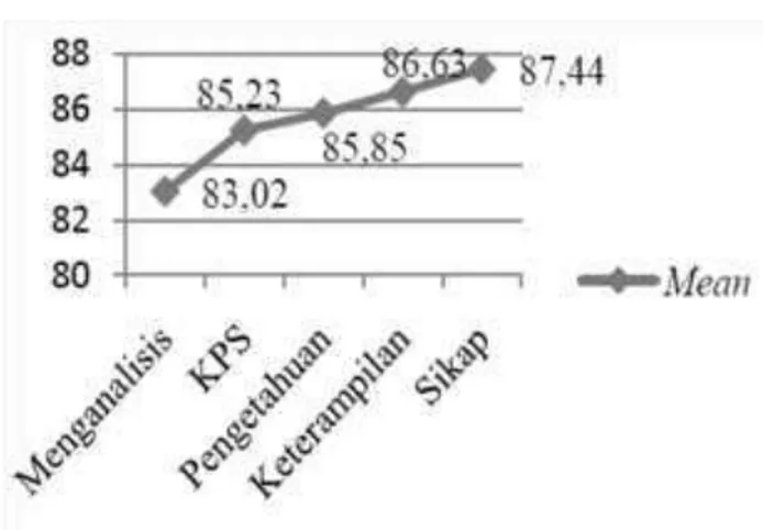 Gambar 5. Grafik Perbandingan Hasil Belajar