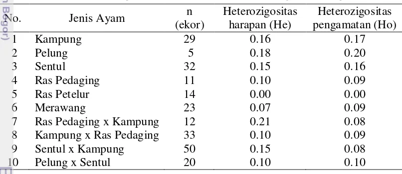 Tabel 2 Nilai heterozigositas harapan dan nilai heterozigositas pengamatan 