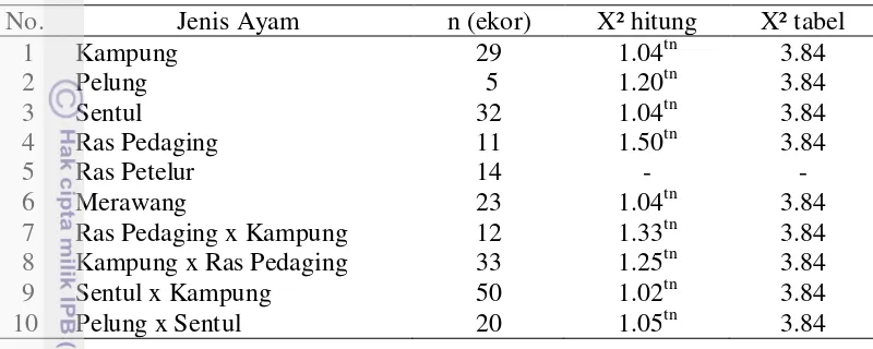 Tabel 3 Hasil analisa kesetimbangan Hardy-Weinberg dengan uji chi-kuadrat 