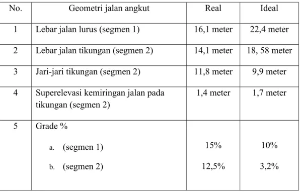 Tabel 5.1. Tabel Rekapitulasi Perbandingan Geometri Jalan Sebelum dan  Sesudah Evaluasi.