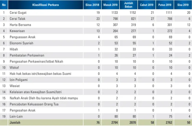 Tabel Kinerja Penanganan Perkara Perdata Agama pada Pengadilan Tinggi Agama Tahun 2019