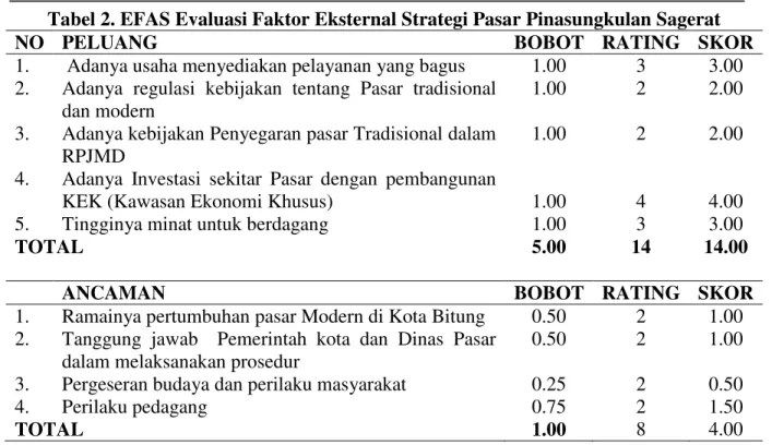 Tabel 2. EFAS Evaluasi Faktor Eksternal Strategi Pasar Pinasungkulan Sagerat 