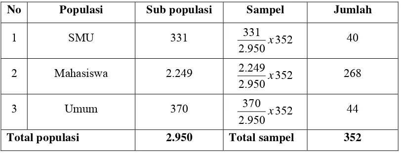 Tabel -1: Jumlah Sampel Berdasarkan Stratum/Strata 