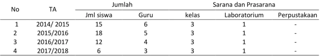 Tabel 1  Jumlah peserta didik, pengajar dan sarana prasarana pada sekolah “X” 