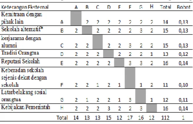 Tabel 5  Hasil analisis EFAS Sekolah X Tangerang 