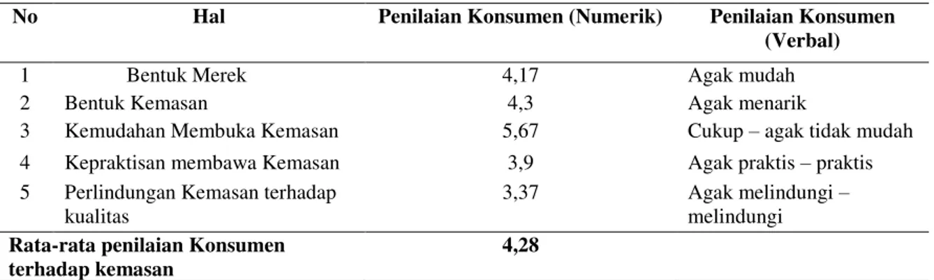 Tabel 2. Rata-rata penilaian Konsumen terhadap Pengemasan Kerupuk Jangek  Agroindustri XXX 