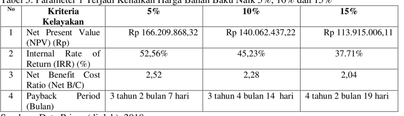Tabel 5. Parameter 1 Terjadi Kenaikan Harga Bahan Baku Naik 5%, 10% dan 15% 