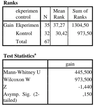 Tabel  4.4  Hasil  Perhitungan  Uji  Mann- Mann-Whitney  Ranks  ekperimen  control  N  Mean Rank  Sum of Ranks  Gain  Ekperimen  35  37,27  1304,50  Kontrol  32  30,42  973,50  Ranks  ekperimen control  N  Mean Rank  Sum of Ranks Gain  Ekperimen  35  37,27
