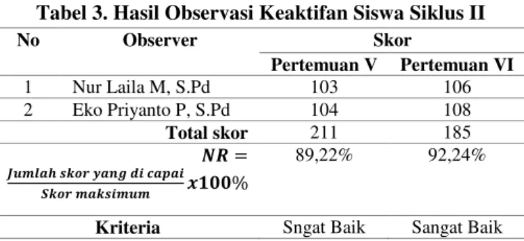 Tabel 3. Hasil Observasi Keaktifan Siswa Siklus II  No  Observer  Skor   Pertemuan V  Pertemuan VI  1  Nur Laila M, S.Pd  103  106  2  Eko Priyanto P, S.Pd  104  108  Total skor  211  185  