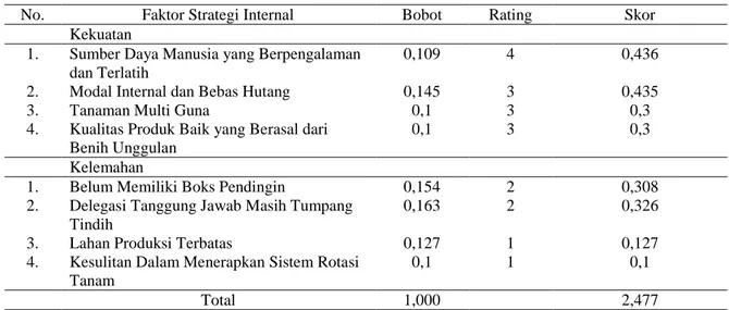 Tabel 2. Analisis Matriks IFAS Buah Ciplukan Waaida Farm 