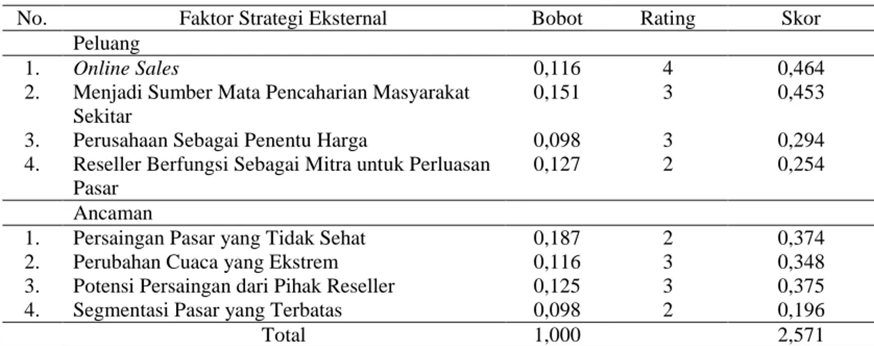 Tabel 3. Analisis Matriks EFAS Buah Ciplukan Waaida Farm 
