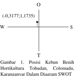 Gambar  1.  Posisi  Kebun  Benih  Hortikultura  Tohudan,  Colomadu,  Karanganyar Dalam Diagram SWOT 