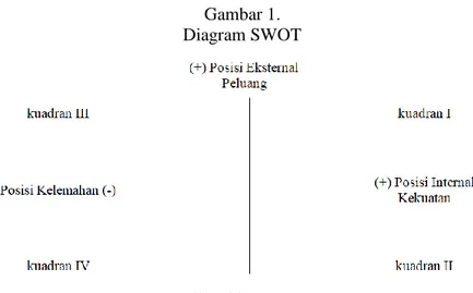 Gambar 1.  Diagram SWOT 