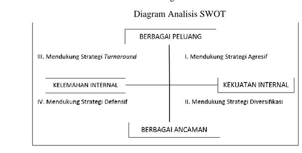 Diagram 2.1  Diagram Analisis SWOT 