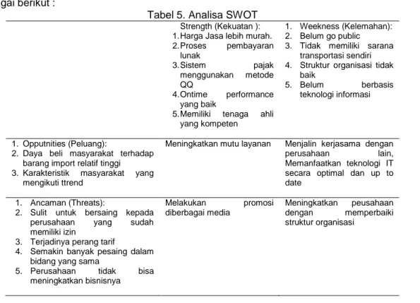 Tabel 5. Analisa SWOT 