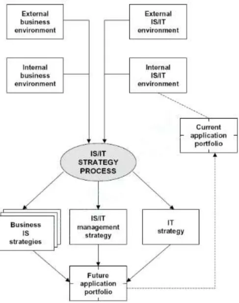 Gambar 1. Model Perencanaan Strategis Sistem Informasi  3. Hasil dan Pembahasan 
