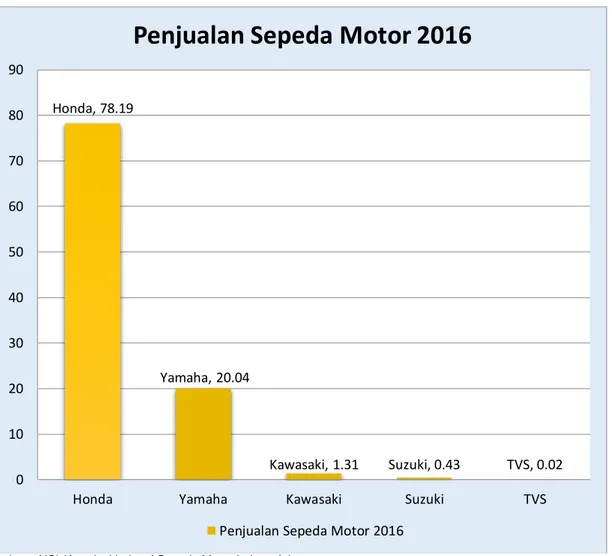 Gambar 2. Grafik Penjualan Sepeda Motor 2016 