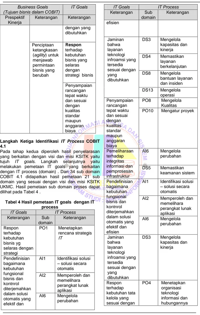 Tabel 4 Hasil pemetaan IT goals  dengan IT  process  IT Goals  IT Process  Keterangan  Sub  domain  Keterangan  Respon  terhadap  kebutuhan  bisnis yg  selaras dengan  strategi  PO1  Menetapkan  rencana strategis IT  Pendefinisian  bagaimana  kebutuhan  fu
