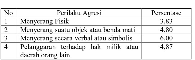 Tabel 10 Gambaran Perilaku Agresif Suku Padang 